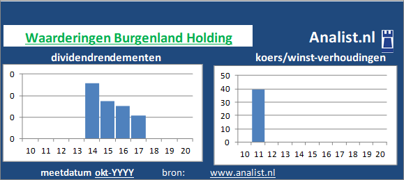 dividendrendement/><BR><p>Het aandeel  betaalde afgelopen 5 jaar dividenden uit. </p></p><p class=